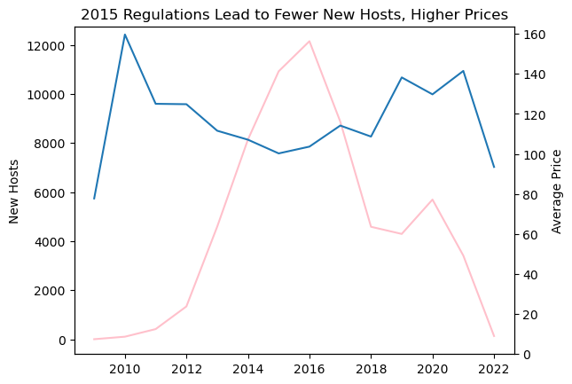 AirBnB Listing Analysis in Paris