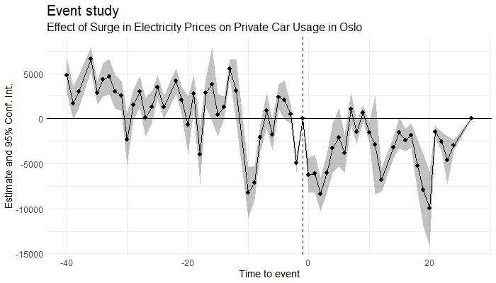 Impact of Electricity Prices on Private Car Usage in Norway